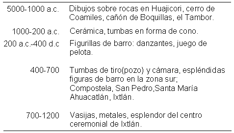 �ste cuadro  muestra la cronolog�a desde el a�o 1000 a.c. hasta 1200 d.c., con la creaci�n de distintas artesan�as. Los hombres  construyeron sociedades, descubrieron religiones y se preocuparon por la observaci�n de las estrellas, el Sol y la Luna. Elaboraron el calendario, la medicina y reflexionaban m�s sobre la vida y la muerte. Se preocupaban por el m�s all�, por lo que se manifestaban con las tumbas.