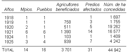 Cuadro de la Reforma Agraria, de los a�os 1918 a 1925. Relaciona por Municipio y Pueblo a los Agricultores beneficiados, los Predios afectados y haciendas concedidas. En 1918, a�n no se beneficiaba a ning�n agricultor y por 1925 ya era un n�mero mayor de agricultores y haciendas concedidas. As� hasta 1933, con el nuevo presidente de la Rep�blica L�zaro C�rdenas, pasa a la historia como el presidente agrarista, pues reparti� 18 millones de hect�reas.