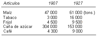 Cuadro que indica la producci�n de ciertos sectores con el crecimiento que hubo de los a�os de 1907 y 1927. Despu�s de 20 a�os de revoluci�n la situaci�n del ma�z, el tabaco, el frijol, la ca�a de az�car y el caf�, fueron golpeados por las guerras civiles. En 1927 subi� la producci�n en los cinco sectores.
